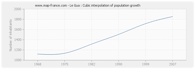 Le Gua : Cubic interpolation of population growth